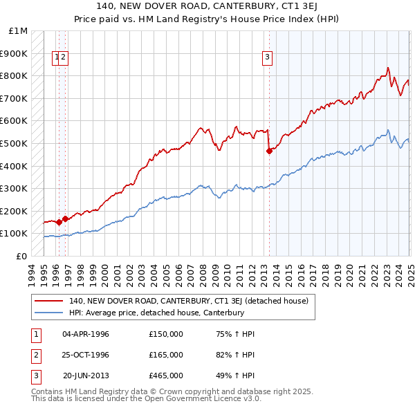 140, NEW DOVER ROAD, CANTERBURY, CT1 3EJ: Price paid vs HM Land Registry's House Price Index