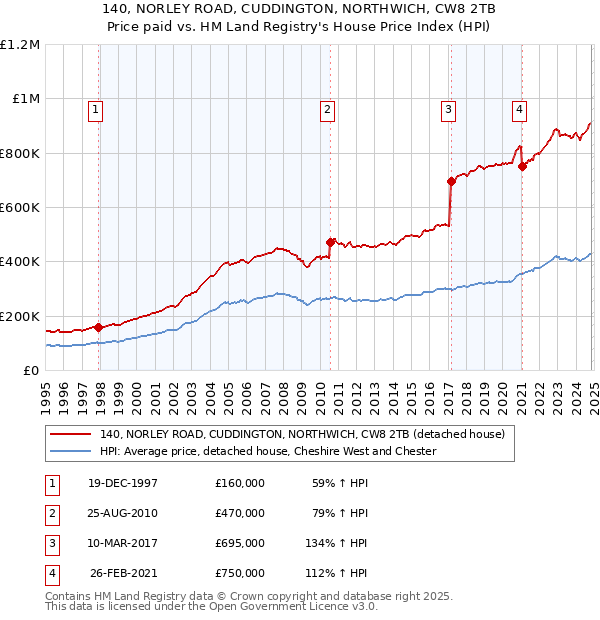 140, NORLEY ROAD, CUDDINGTON, NORTHWICH, CW8 2TB: Price paid vs HM Land Registry's House Price Index