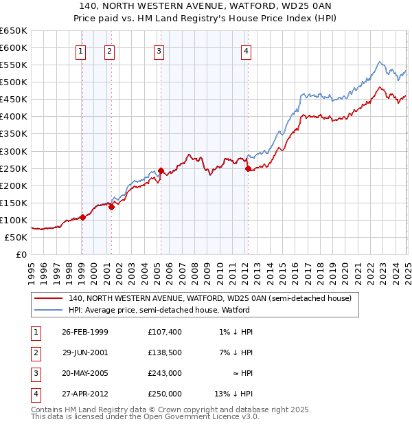 140, NORTH WESTERN AVENUE, WATFORD, WD25 0AN: Price paid vs HM Land Registry's House Price Index