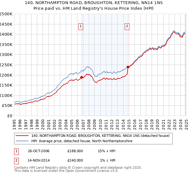 140, NORTHAMPTON ROAD, BROUGHTON, KETTERING, NN14 1NS: Price paid vs HM Land Registry's House Price Index