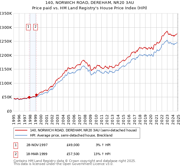 140, NORWICH ROAD, DEREHAM, NR20 3AU: Price paid vs HM Land Registry's House Price Index