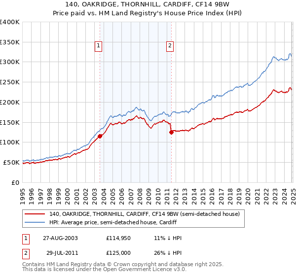 140, OAKRIDGE, THORNHILL, CARDIFF, CF14 9BW: Price paid vs HM Land Registry's House Price Index