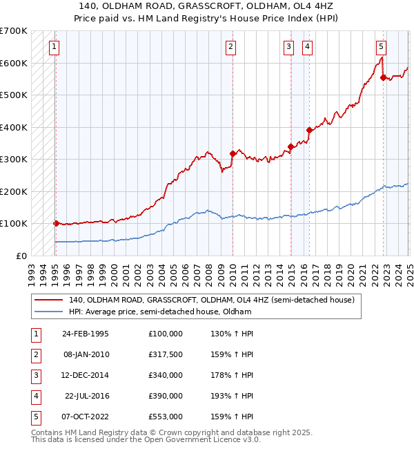 140, OLDHAM ROAD, GRASSCROFT, OLDHAM, OL4 4HZ: Price paid vs HM Land Registry's House Price Index