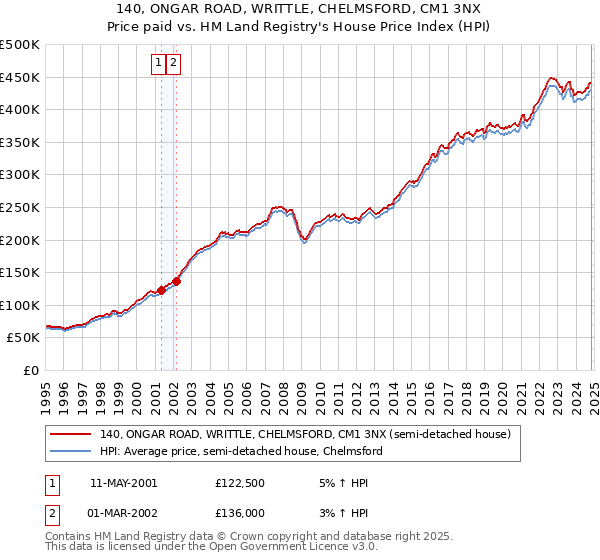 140, ONGAR ROAD, WRITTLE, CHELMSFORD, CM1 3NX: Price paid vs HM Land Registry's House Price Index