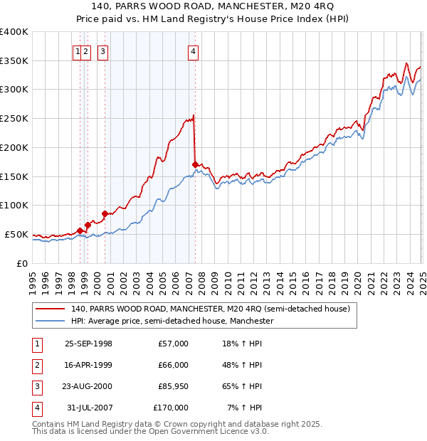 140, PARRS WOOD ROAD, MANCHESTER, M20 4RQ: Price paid vs HM Land Registry's House Price Index