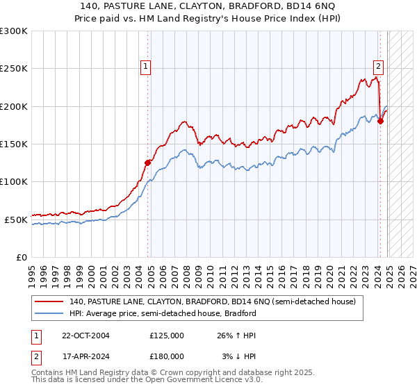 140, PASTURE LANE, CLAYTON, BRADFORD, BD14 6NQ: Price paid vs HM Land Registry's House Price Index