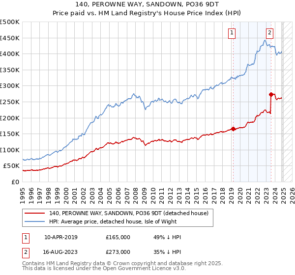 140, PEROWNE WAY, SANDOWN, PO36 9DT: Price paid vs HM Land Registry's House Price Index