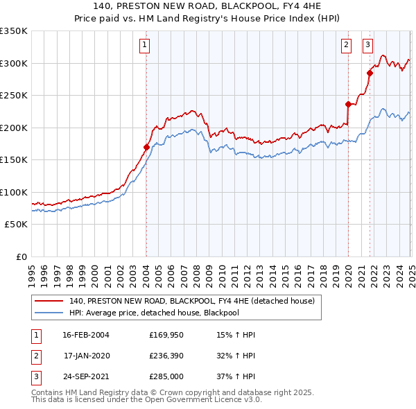 140, PRESTON NEW ROAD, BLACKPOOL, FY4 4HE: Price paid vs HM Land Registry's House Price Index