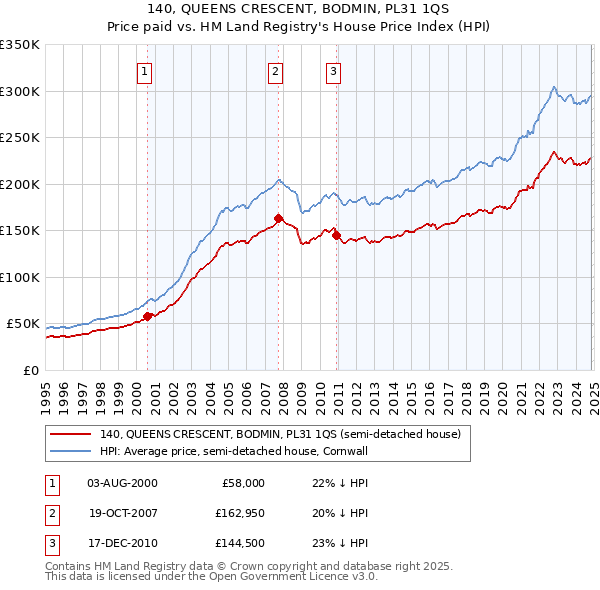 140, QUEENS CRESCENT, BODMIN, PL31 1QS: Price paid vs HM Land Registry's House Price Index