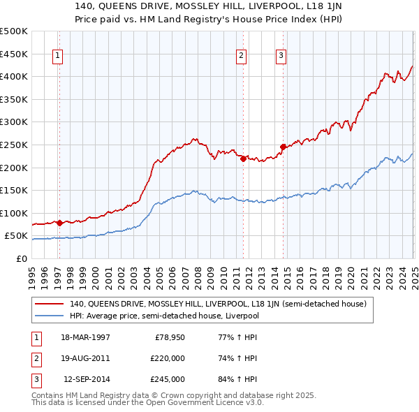 140, QUEENS DRIVE, MOSSLEY HILL, LIVERPOOL, L18 1JN: Price paid vs HM Land Registry's House Price Index