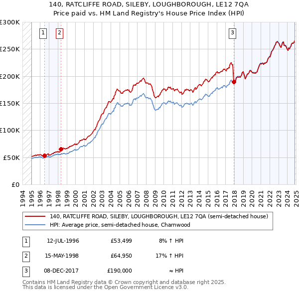 140, RATCLIFFE ROAD, SILEBY, LOUGHBOROUGH, LE12 7QA: Price paid vs HM Land Registry's House Price Index