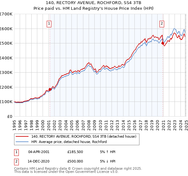 140, RECTORY AVENUE, ROCHFORD, SS4 3TB: Price paid vs HM Land Registry's House Price Index