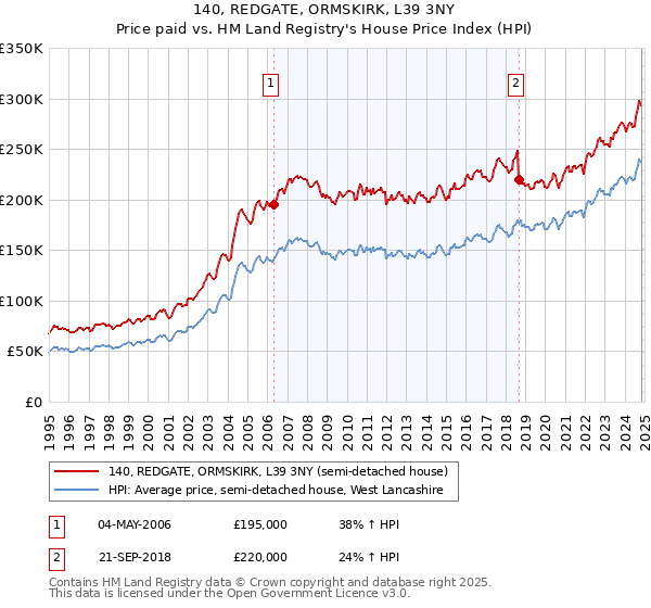 140, REDGATE, ORMSKIRK, L39 3NY: Price paid vs HM Land Registry's House Price Index