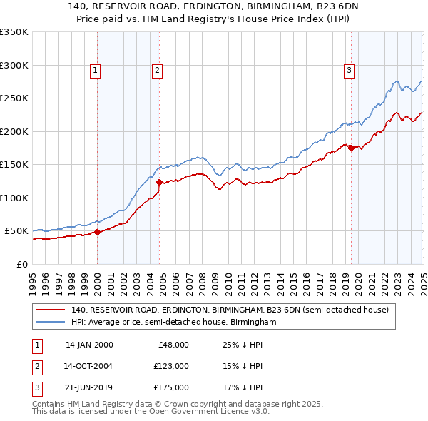 140, RESERVOIR ROAD, ERDINGTON, BIRMINGHAM, B23 6DN: Price paid vs HM Land Registry's House Price Index