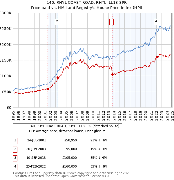 140, RHYL COAST ROAD, RHYL, LL18 3PR: Price paid vs HM Land Registry's House Price Index