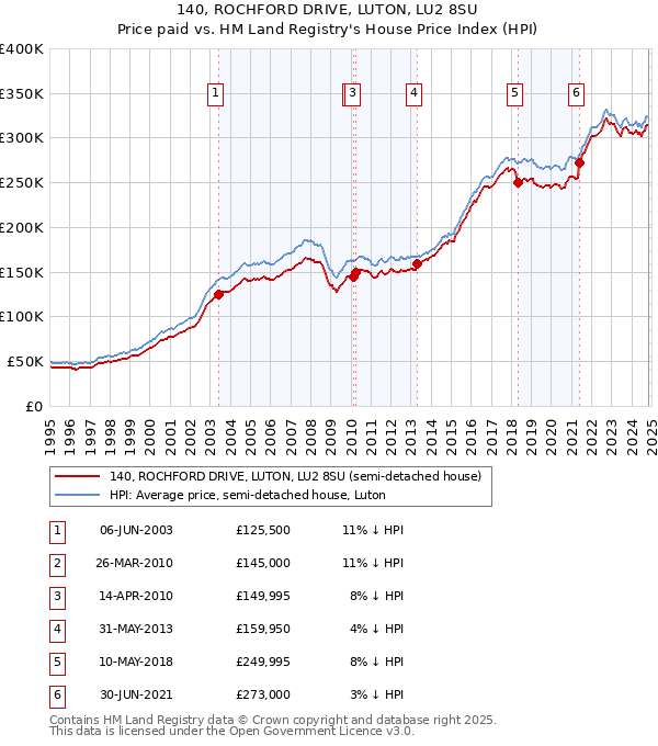 140, ROCHFORD DRIVE, LUTON, LU2 8SU: Price paid vs HM Land Registry's House Price Index