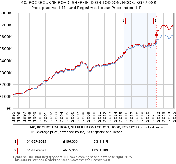 140, ROCKBOURNE ROAD, SHERFIELD-ON-LODDON, HOOK, RG27 0SR: Price paid vs HM Land Registry's House Price Index