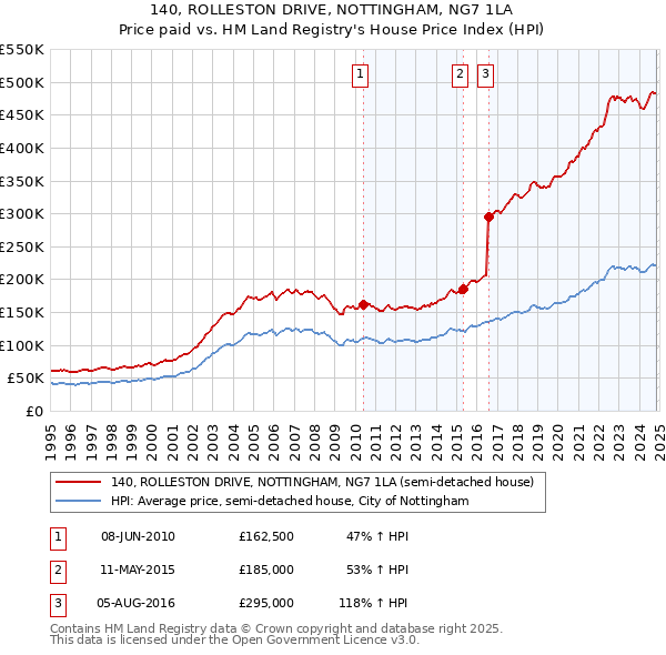 140, ROLLESTON DRIVE, NOTTINGHAM, NG7 1LA: Price paid vs HM Land Registry's House Price Index