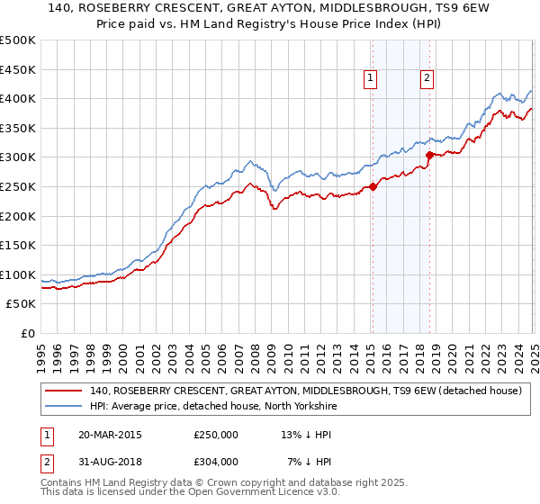 140, ROSEBERRY CRESCENT, GREAT AYTON, MIDDLESBROUGH, TS9 6EW: Price paid vs HM Land Registry's House Price Index