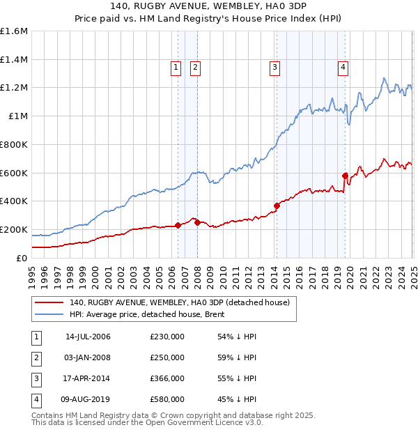 140, RUGBY AVENUE, WEMBLEY, HA0 3DP: Price paid vs HM Land Registry's House Price Index