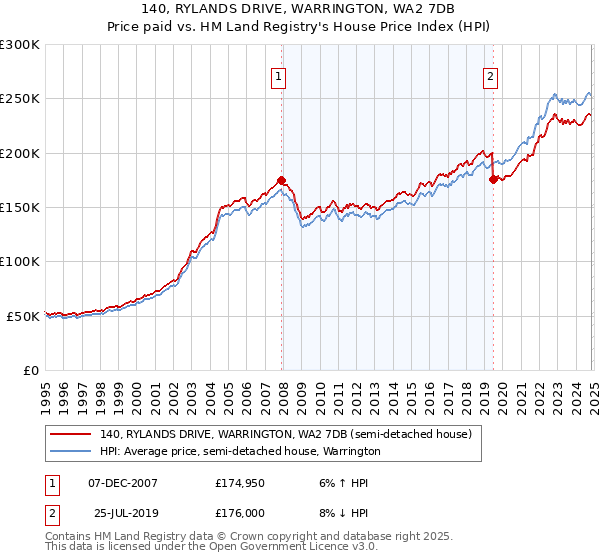 140, RYLANDS DRIVE, WARRINGTON, WA2 7DB: Price paid vs HM Land Registry's House Price Index