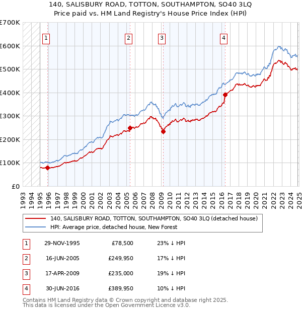 140, SALISBURY ROAD, TOTTON, SOUTHAMPTON, SO40 3LQ: Price paid vs HM Land Registry's House Price Index