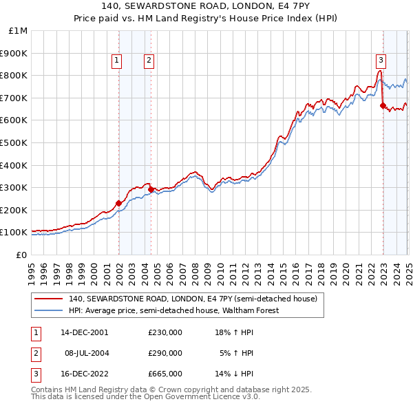 140, SEWARDSTONE ROAD, LONDON, E4 7PY: Price paid vs HM Land Registry's House Price Index