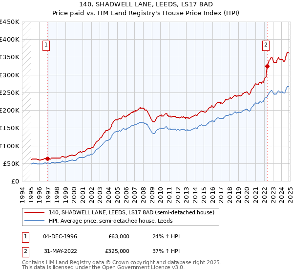 140, SHADWELL LANE, LEEDS, LS17 8AD: Price paid vs HM Land Registry's House Price Index