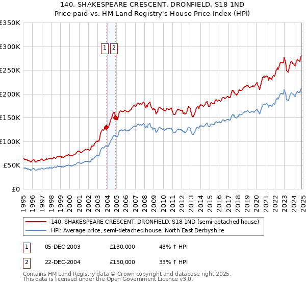 140, SHAKESPEARE CRESCENT, DRONFIELD, S18 1ND: Price paid vs HM Land Registry's House Price Index