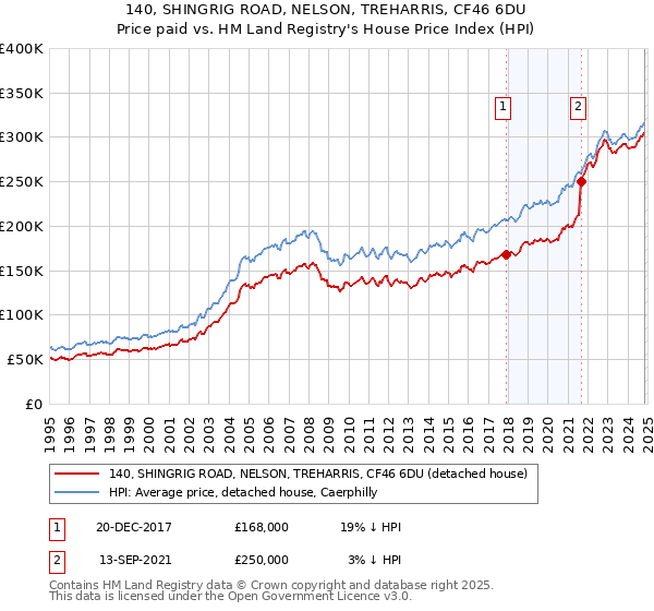 140, SHINGRIG ROAD, NELSON, TREHARRIS, CF46 6DU: Price paid vs HM Land Registry's House Price Index