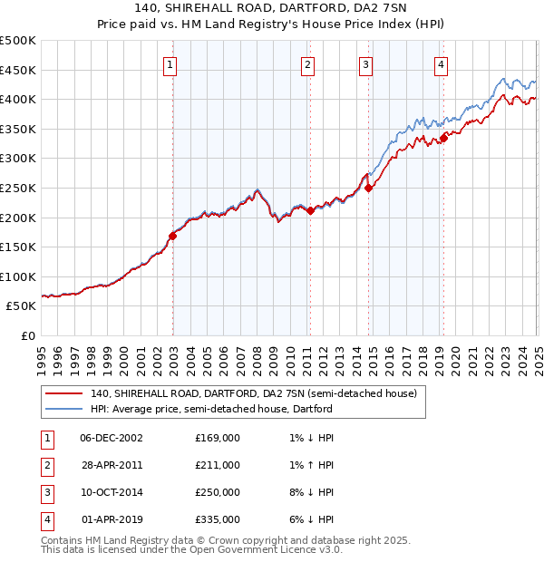 140, SHIREHALL ROAD, DARTFORD, DA2 7SN: Price paid vs HM Land Registry's House Price Index