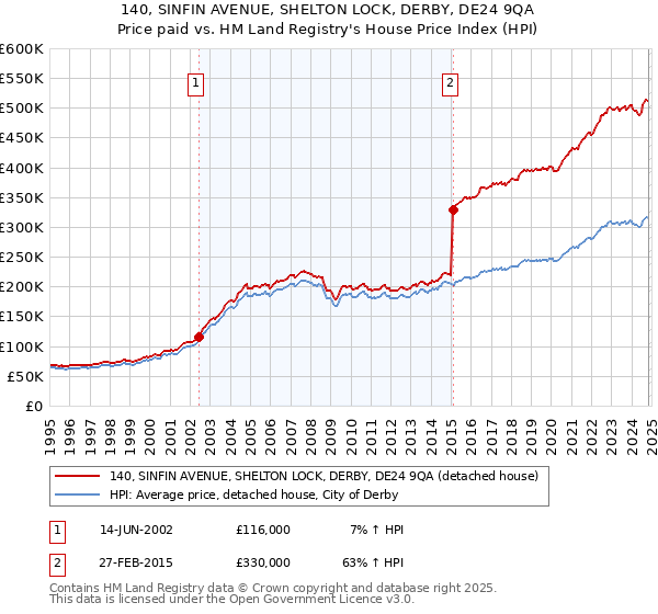 140, SINFIN AVENUE, SHELTON LOCK, DERBY, DE24 9QA: Price paid vs HM Land Registry's House Price Index