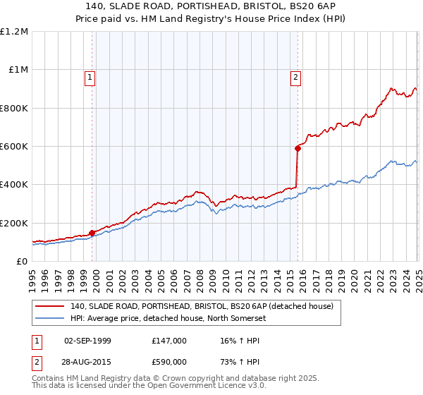 140, SLADE ROAD, PORTISHEAD, BRISTOL, BS20 6AP: Price paid vs HM Land Registry's House Price Index