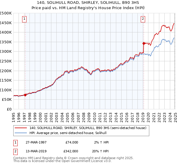 140, SOLIHULL ROAD, SHIRLEY, SOLIHULL, B90 3HS: Price paid vs HM Land Registry's House Price Index