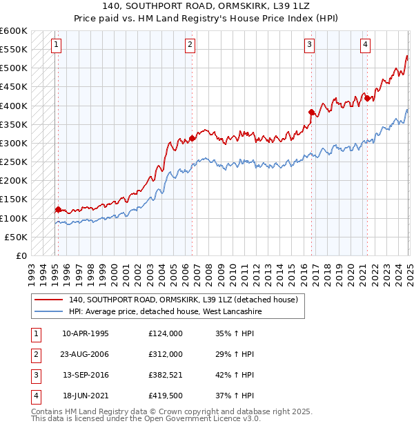 140, SOUTHPORT ROAD, ORMSKIRK, L39 1LZ: Price paid vs HM Land Registry's House Price Index