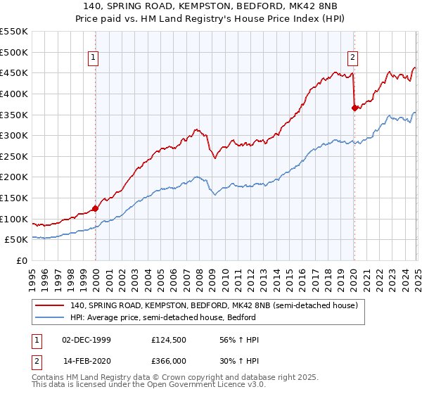 140, SPRING ROAD, KEMPSTON, BEDFORD, MK42 8NB: Price paid vs HM Land Registry's House Price Index