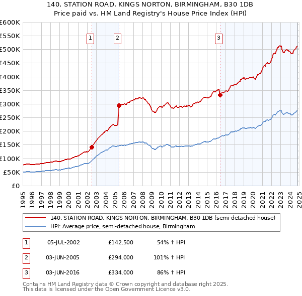 140, STATION ROAD, KINGS NORTON, BIRMINGHAM, B30 1DB: Price paid vs HM Land Registry's House Price Index