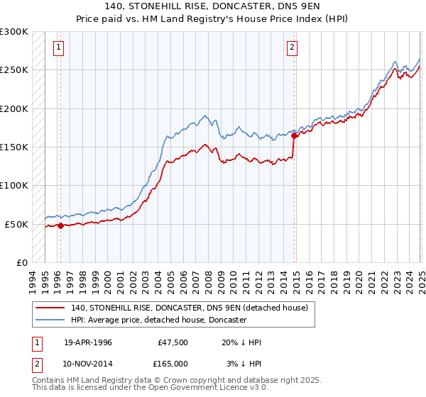 140, STONEHILL RISE, DONCASTER, DN5 9EN: Price paid vs HM Land Registry's House Price Index