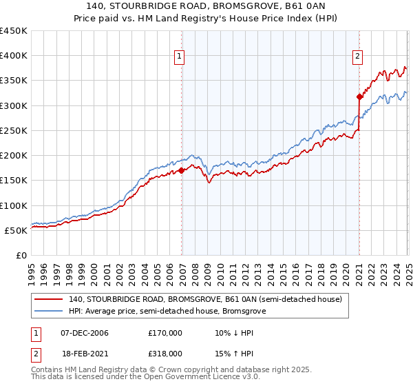 140, STOURBRIDGE ROAD, BROMSGROVE, B61 0AN: Price paid vs HM Land Registry's House Price Index