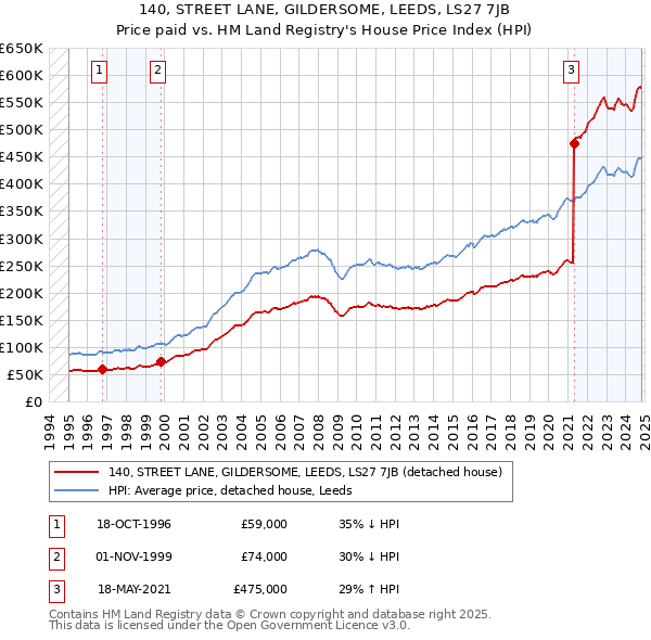 140, STREET LANE, GILDERSOME, LEEDS, LS27 7JB: Price paid vs HM Land Registry's House Price Index