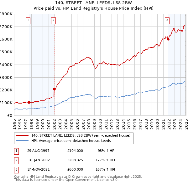 140, STREET LANE, LEEDS, LS8 2BW: Price paid vs HM Land Registry's House Price Index