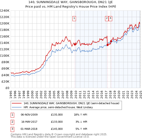 140, SUNNINGDALE WAY, GAINSBOROUGH, DN21 1JE: Price paid vs HM Land Registry's House Price Index