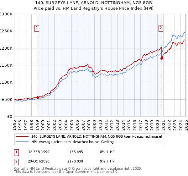 140, SURGEYS LANE, ARNOLD, NOTTINGHAM, NG5 8GB: Price paid vs HM Land Registry's House Price Index