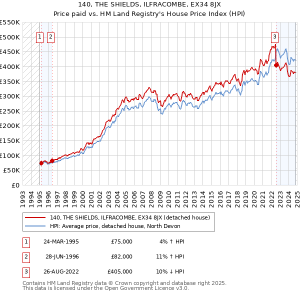 140, THE SHIELDS, ILFRACOMBE, EX34 8JX: Price paid vs HM Land Registry's House Price Index