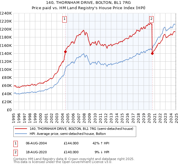 140, THORNHAM DRIVE, BOLTON, BL1 7RG: Price paid vs HM Land Registry's House Price Index