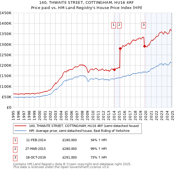 140, THWAITE STREET, COTTINGHAM, HU16 4RF: Price paid vs HM Land Registry's House Price Index