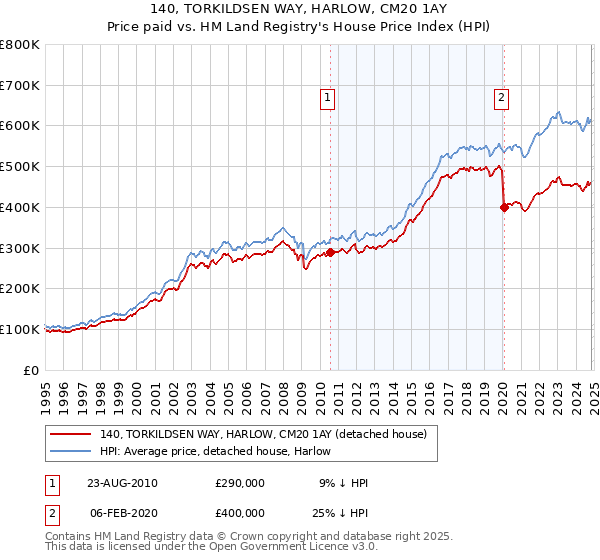 140, TORKILDSEN WAY, HARLOW, CM20 1AY: Price paid vs HM Land Registry's House Price Index