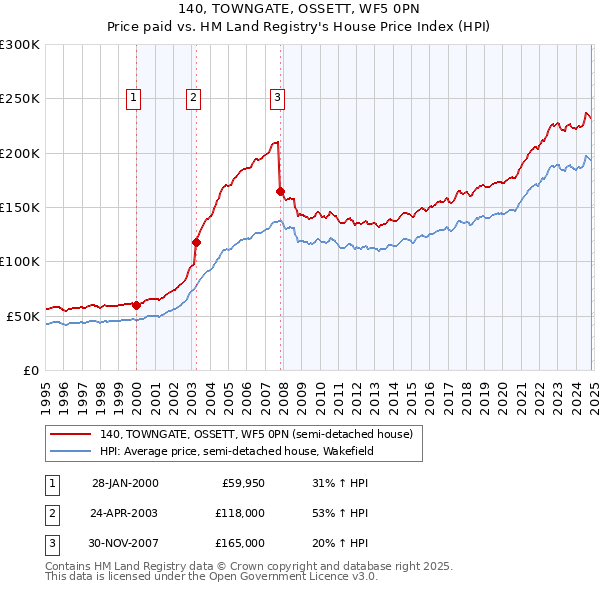 140, TOWNGATE, OSSETT, WF5 0PN: Price paid vs HM Land Registry's House Price Index