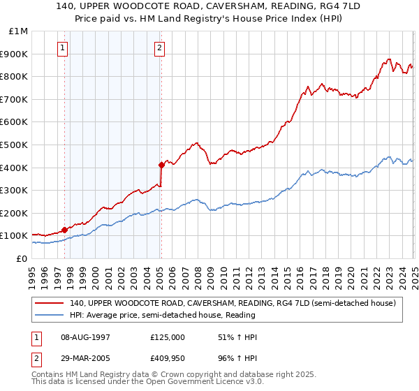 140, UPPER WOODCOTE ROAD, CAVERSHAM, READING, RG4 7LD: Price paid vs HM Land Registry's House Price Index