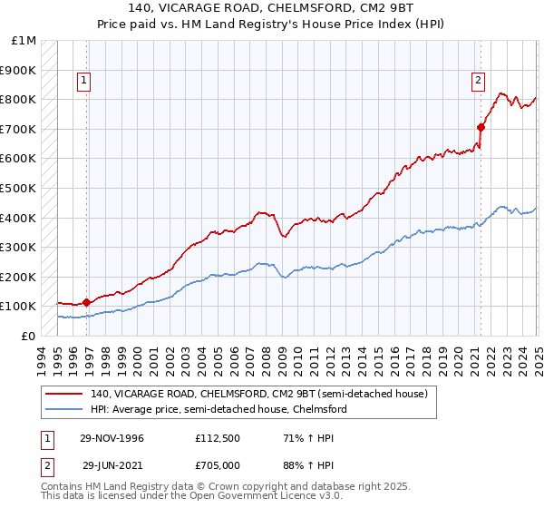 140, VICARAGE ROAD, CHELMSFORD, CM2 9BT: Price paid vs HM Land Registry's House Price Index